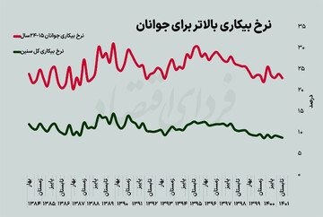 سهم بازار کار در اعتراضات