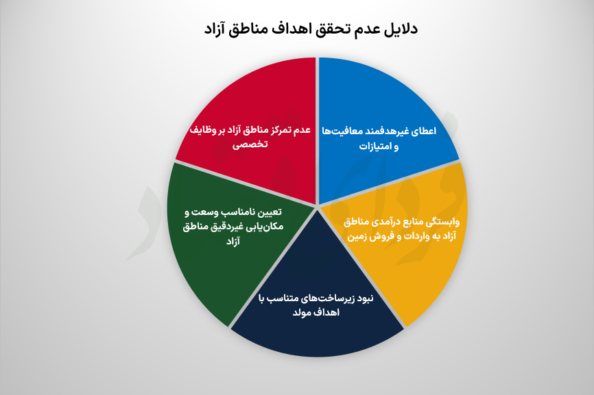 دومینوی اشتباهات در مناطق آزاد