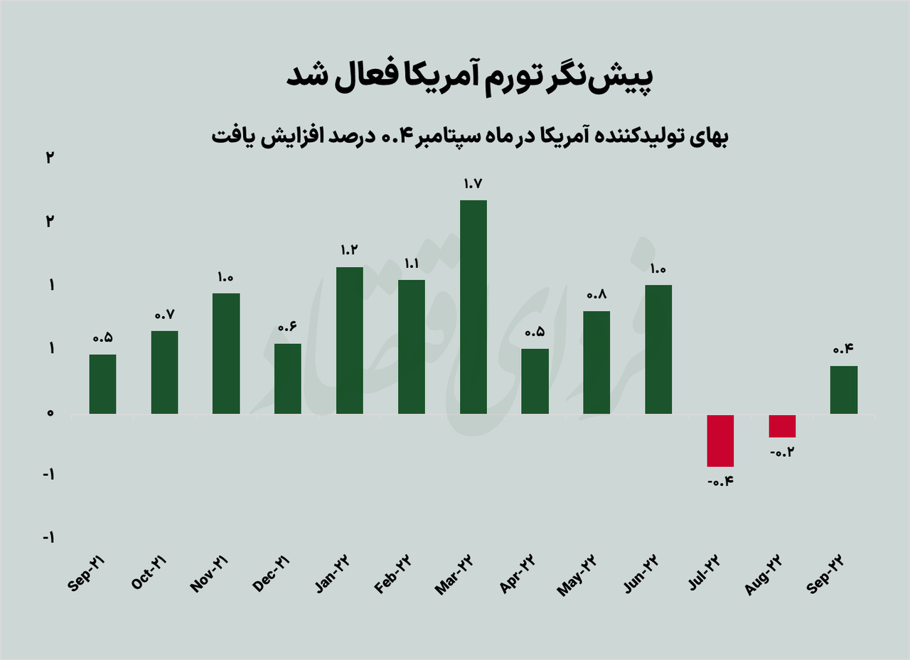 پیش‌نگر تورم آمریکا فعال شد