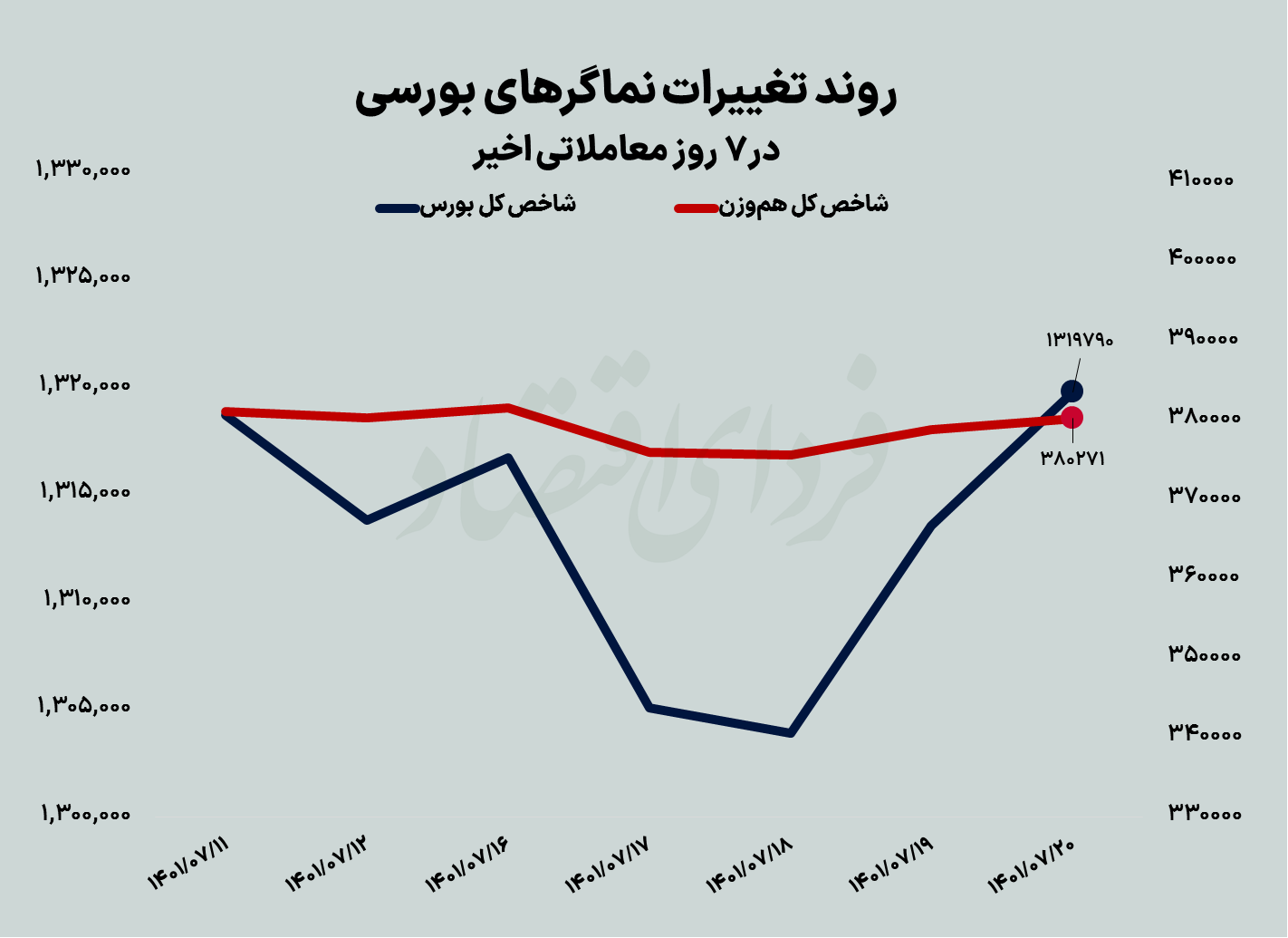 سبز کمرنگ بورس پس از هفت هفته