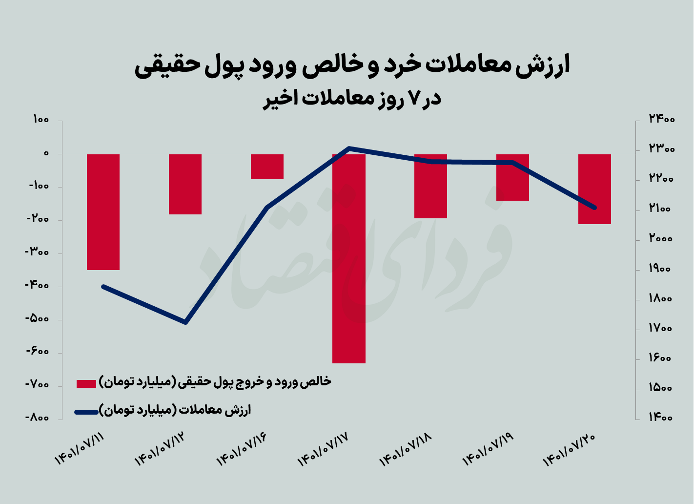 سبز کمرنگ بورس پس از هفت هفته