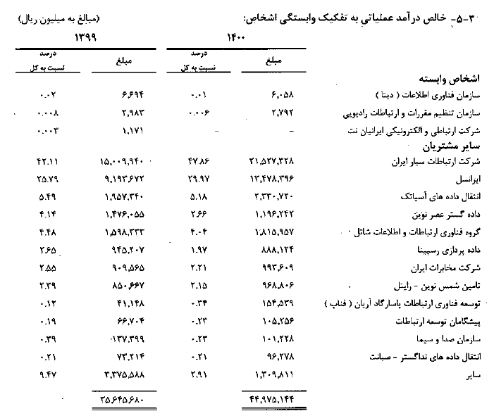 شرکت زیرساخت و انحصار اینترنت حریف تورم نشدند
