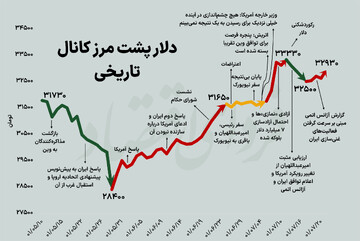 دلار پشت مرز کانال تاریخی