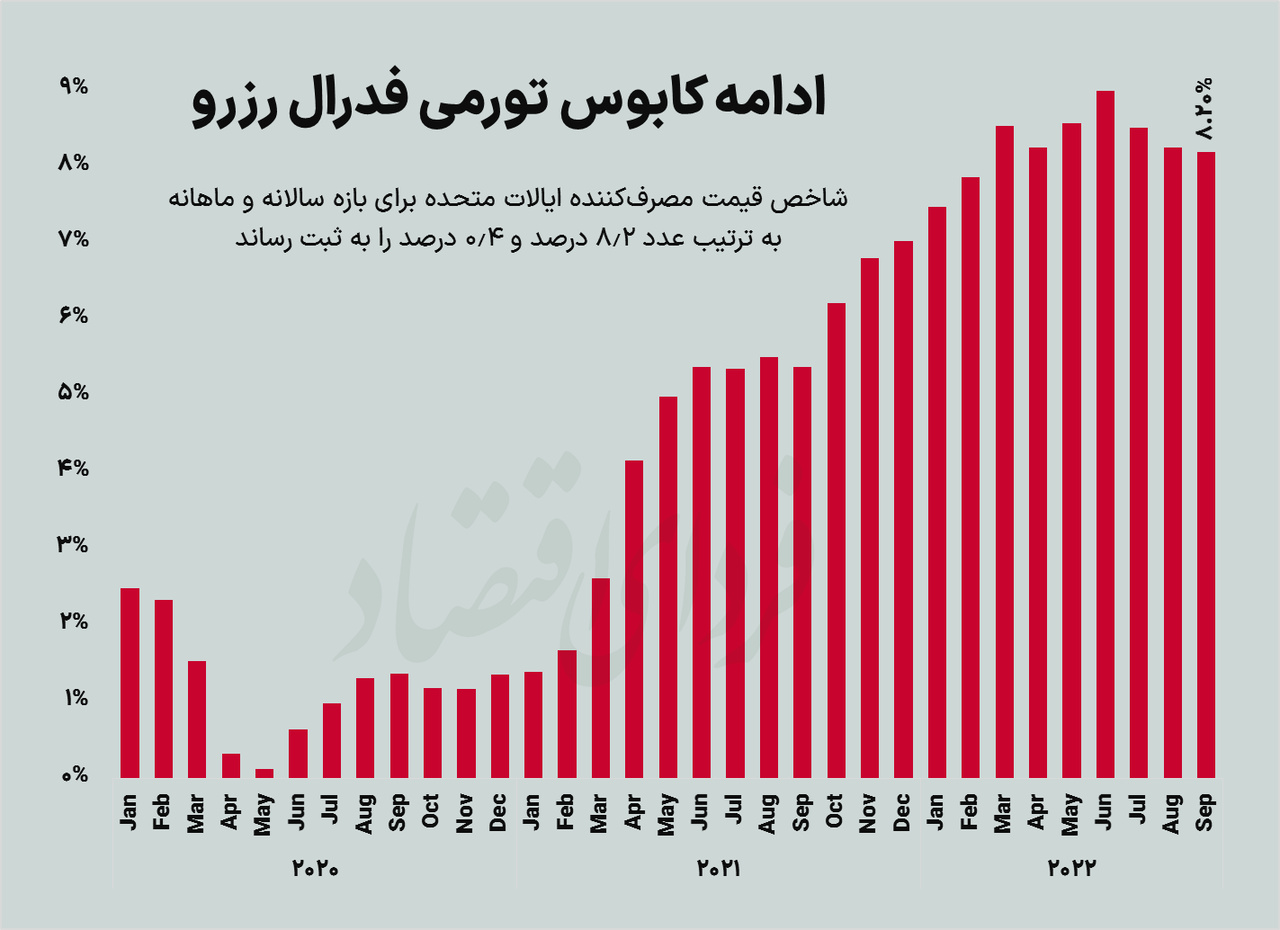 پوزخند «اژدهای تورم» به فدرال رزرو