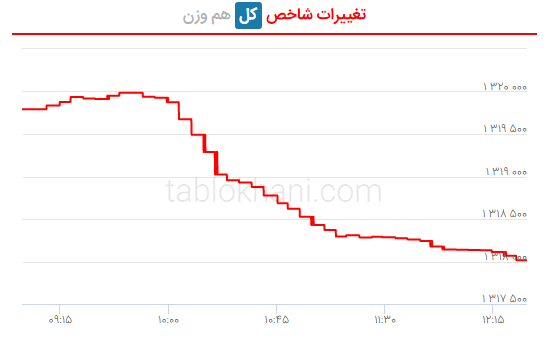 تغییرات شاخص بورس