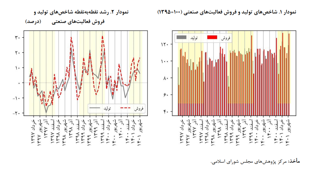 روایت جدید از وضعیت تولید تابستانه بورسیها