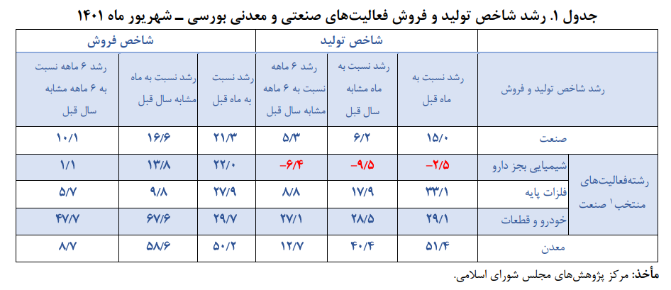 روایت جدید از وضعیت تولید تابستانه بورسی‌ها