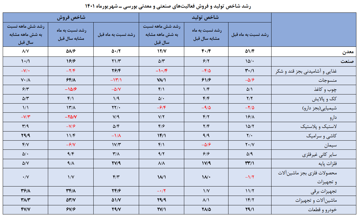 روایت جدید از وضعیت تولید تابستانه بورسی‌ها