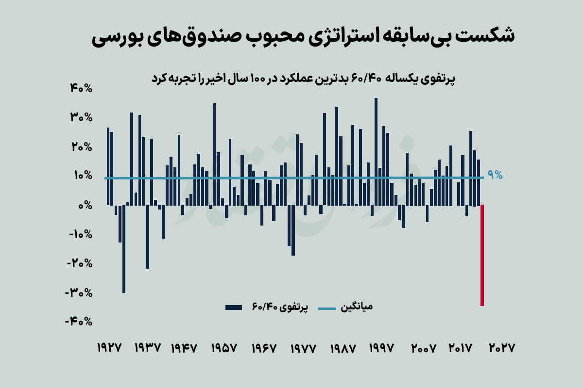 شکست بی‌سابقه استراتژی محبوب صندوق‌های بورسی