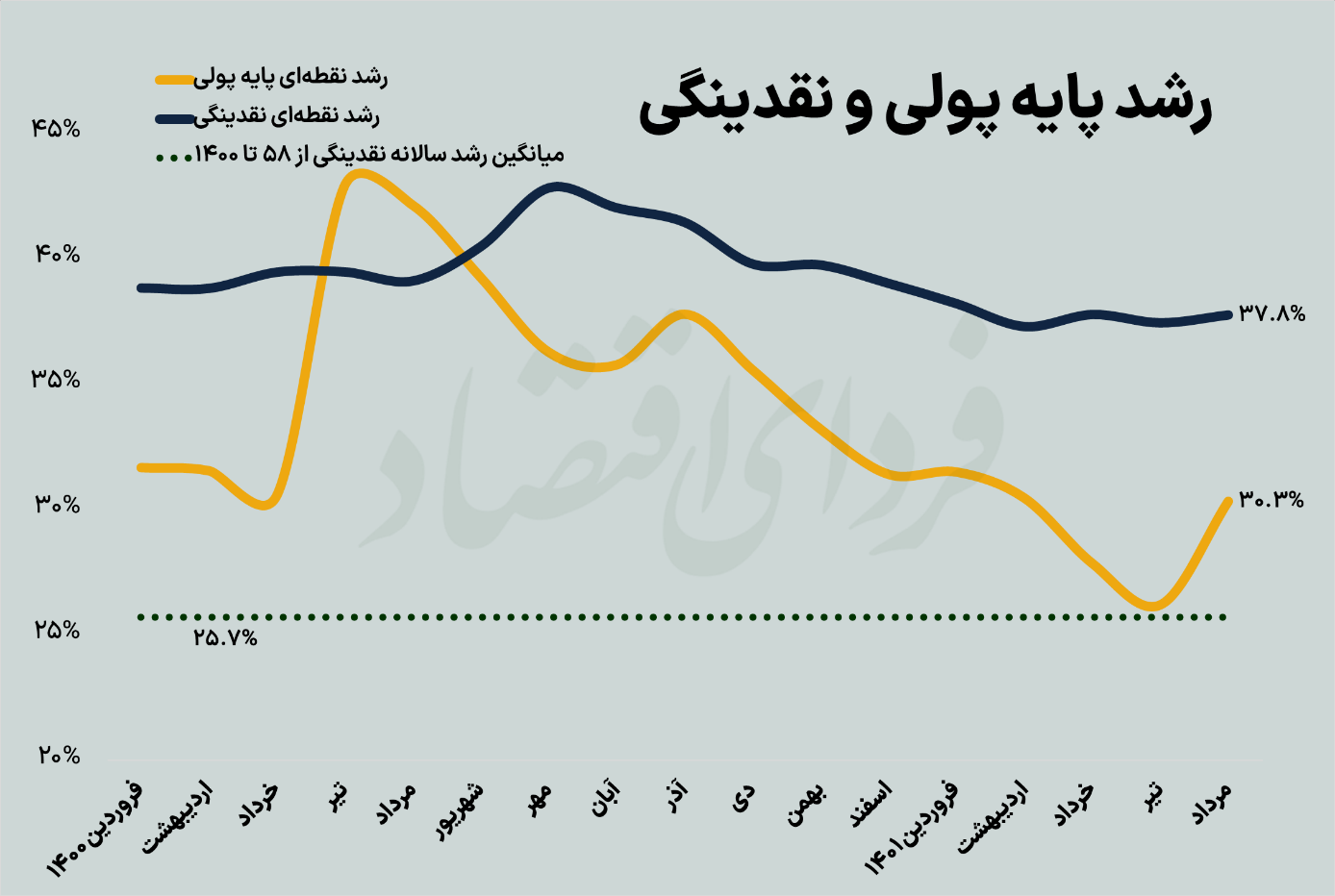 سه سناریو از تورم دو سال آینده ایران
