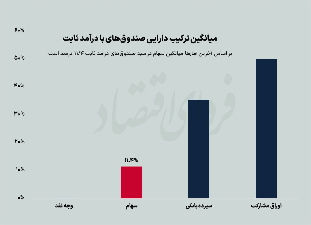 عیار جذابیت مشوق جدید تبعی برای صندوقها