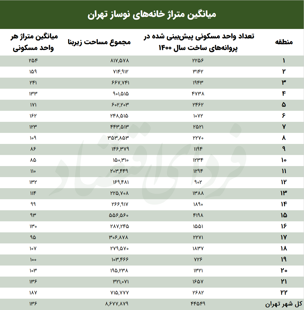 خانههای نقلی کدام مناطق بیشترند؟