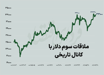 بازگشت قیمت دلار به ۳۳ هزار تومان