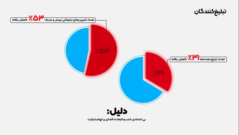 سقوط تبلیغات آنلاین در ایران