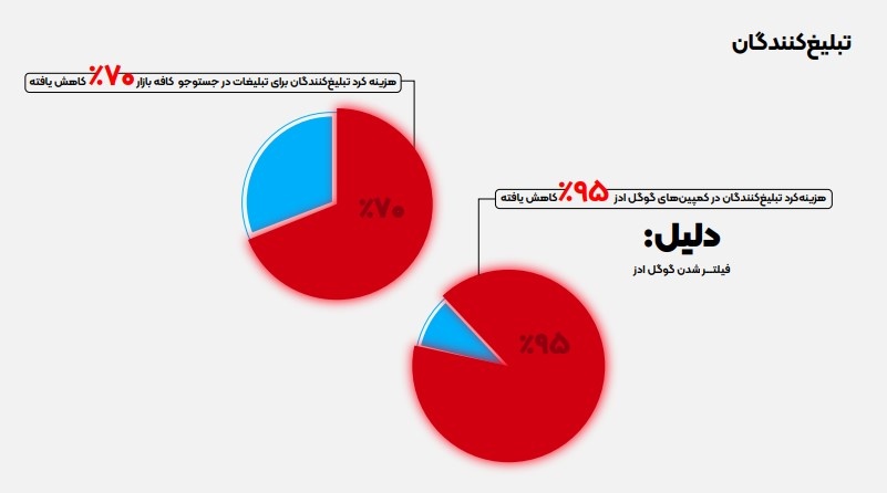 سقوط تبلیغات آنلاین در ایران