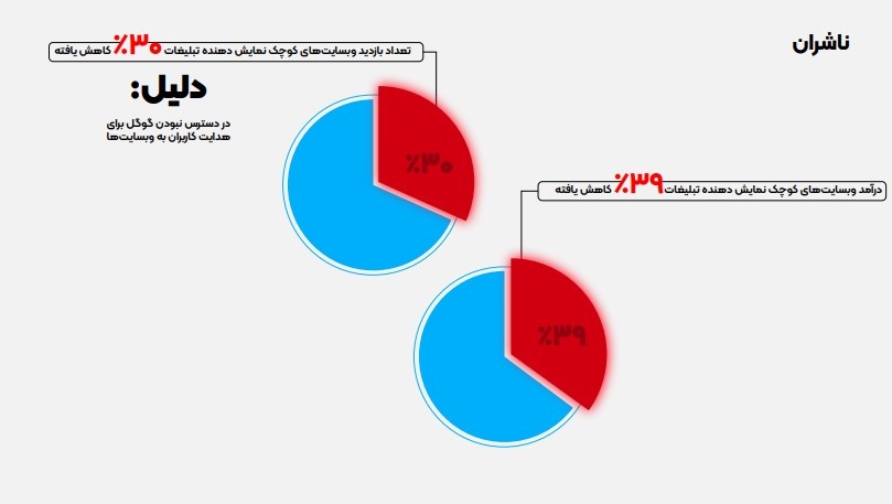 سقوط تبلیغات آنلاین در ایران