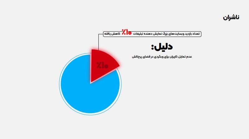 سقوط تبلیغات آنلاین در ایران