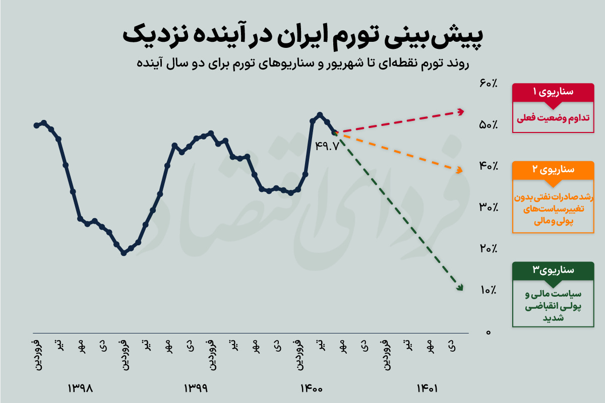 پیش بینی عجیب از تورم ایران در آینده نزدیک