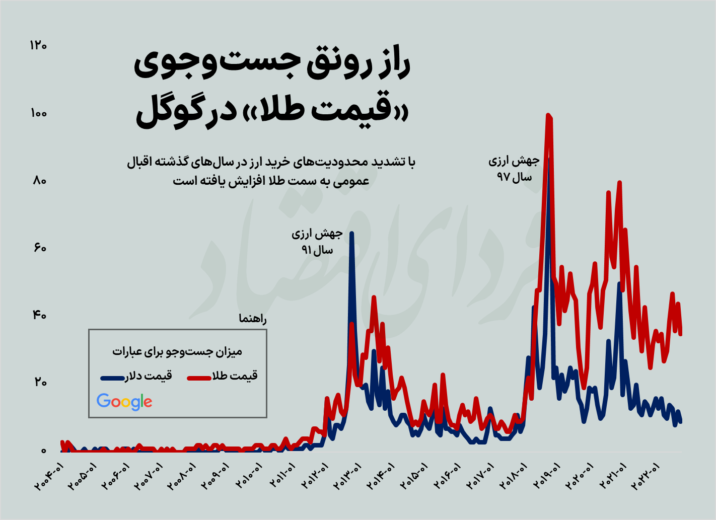 خریداران دلار به کدام بازار کوچ کردند؟