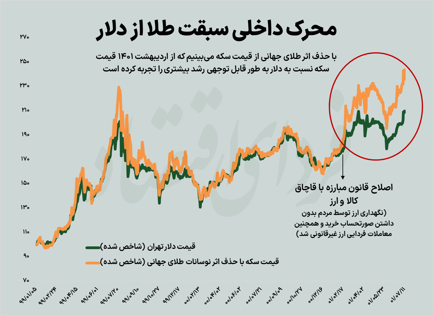خریداران دلار به کدام بازار کوچ کردند؟