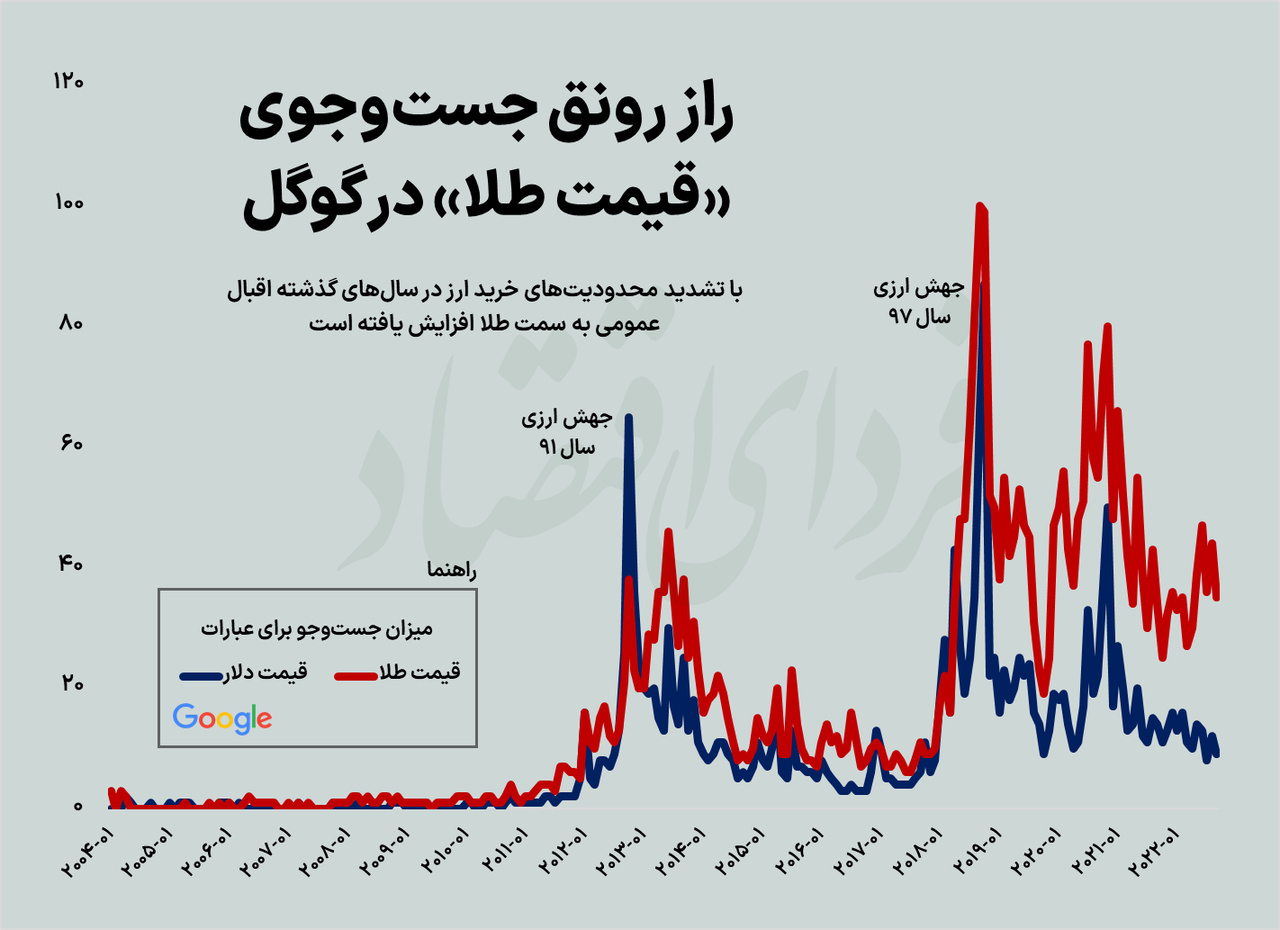 مقایسه جست و جوی قیمت طلا و قیمت دلار در ایران