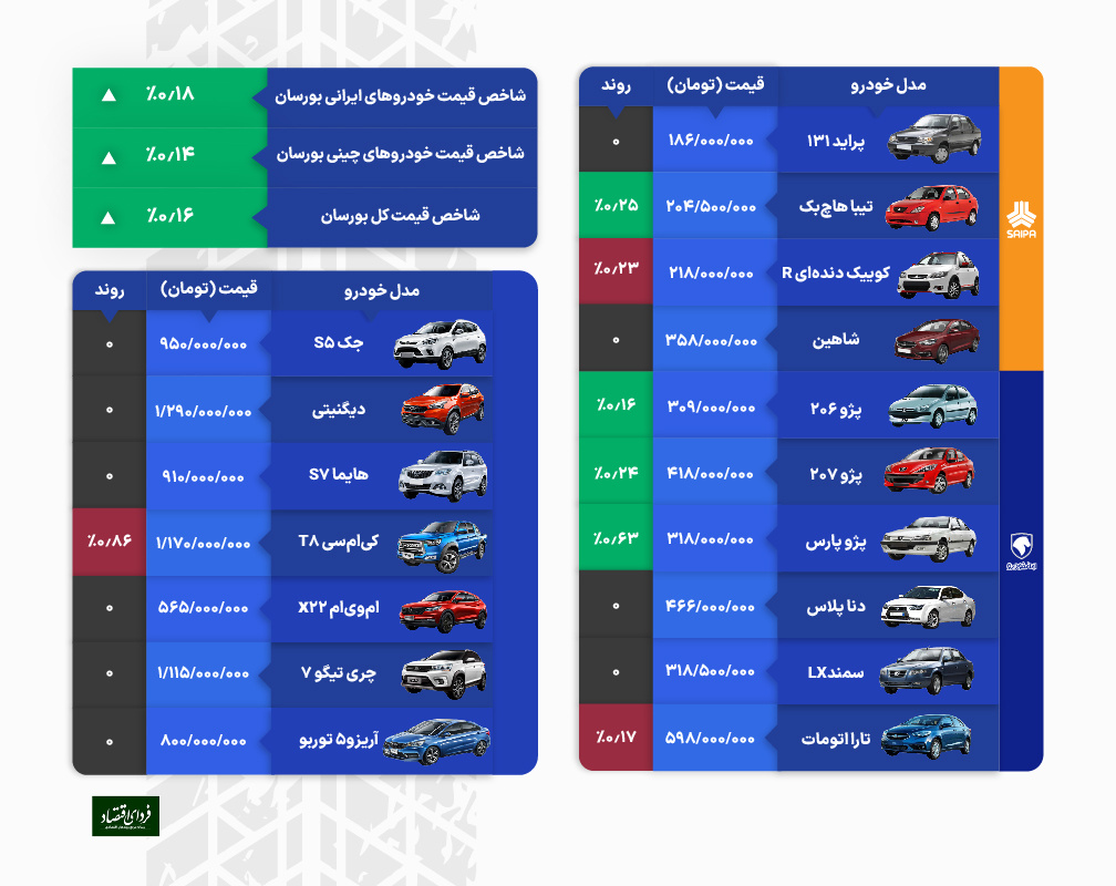 دلایل رشد عجیب قیمت خودرو بعد از دو هفته