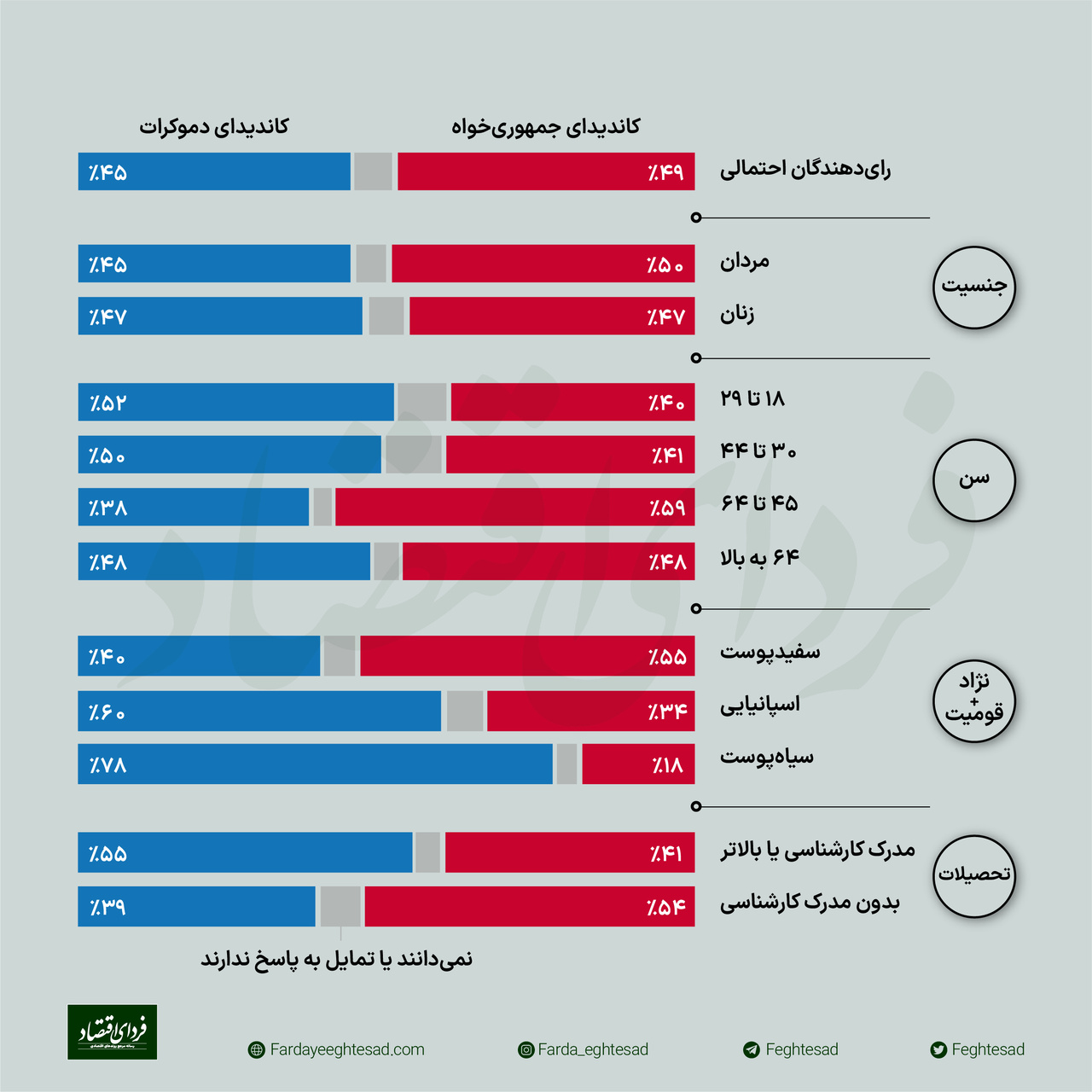 آیا اقتصاد بایدن و دموکرات‌ها را زمین می‌زند؟