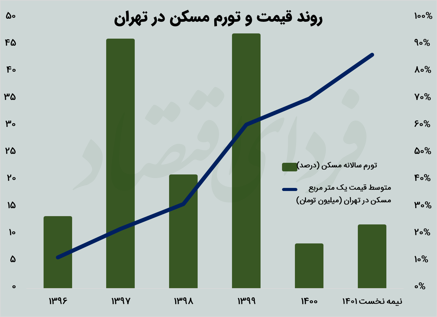 چرا بازار مسکن و اجاره بحرانی شد؟