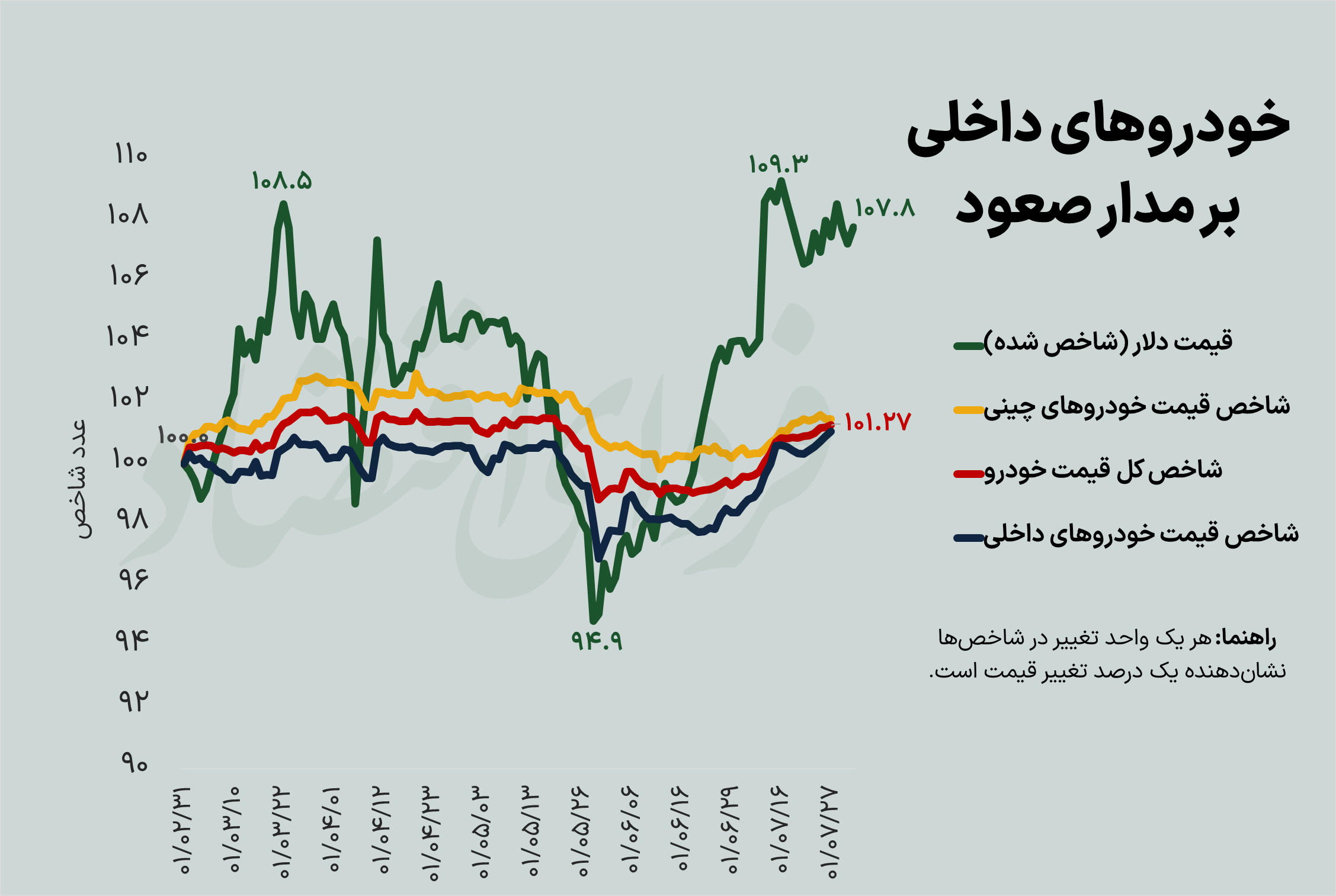 رشد قیمت خودرو در ثبات دلار