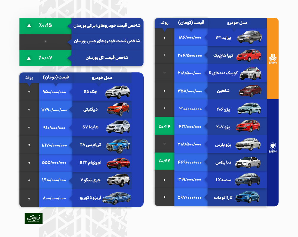 رشد قیمت خودرو در ثبات دلار