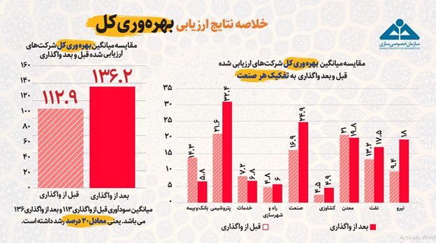 الگوی بهینه واگذاریها در خصوصیسازی