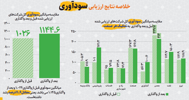 الگوی بهینه واگذاریها در خصوصیسازی