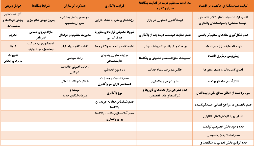 الگوی بهینه واگذاریها در خصوصیسازی