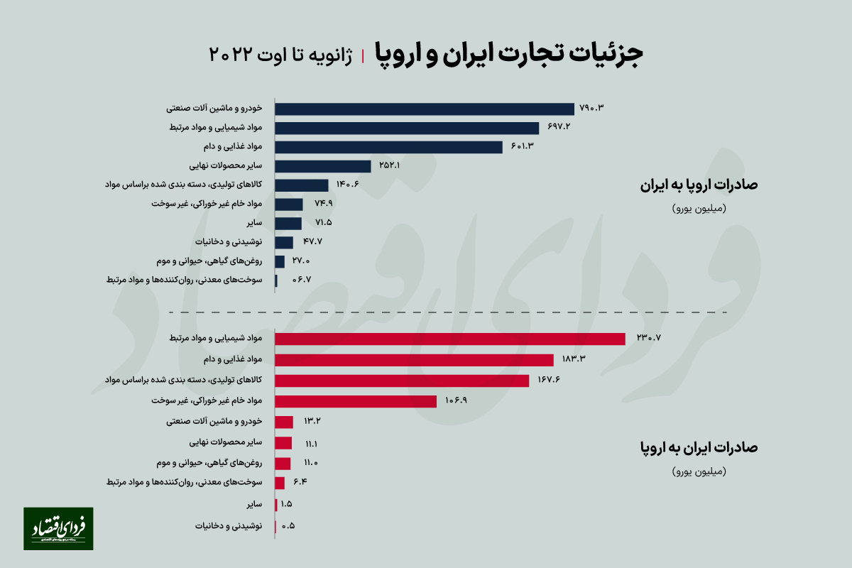 اروپاییان مشتری کدام کالای ایرانیاند؟