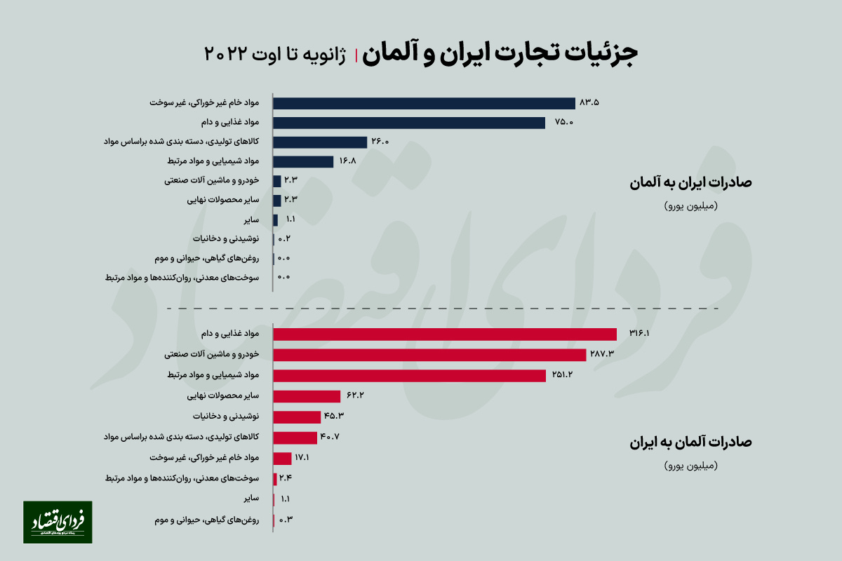 اروپاییان مشتری کدام کالای ایرانیاند؟