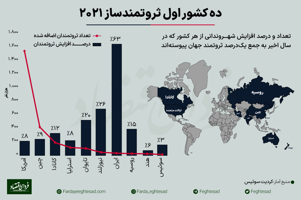 نردبان ایرانی ورود به لیگ ابرثروتمندان
