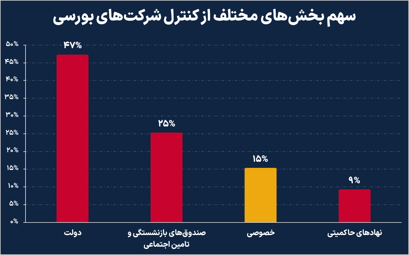 پشت صحنه شکست خصوصیسازی در ایران
