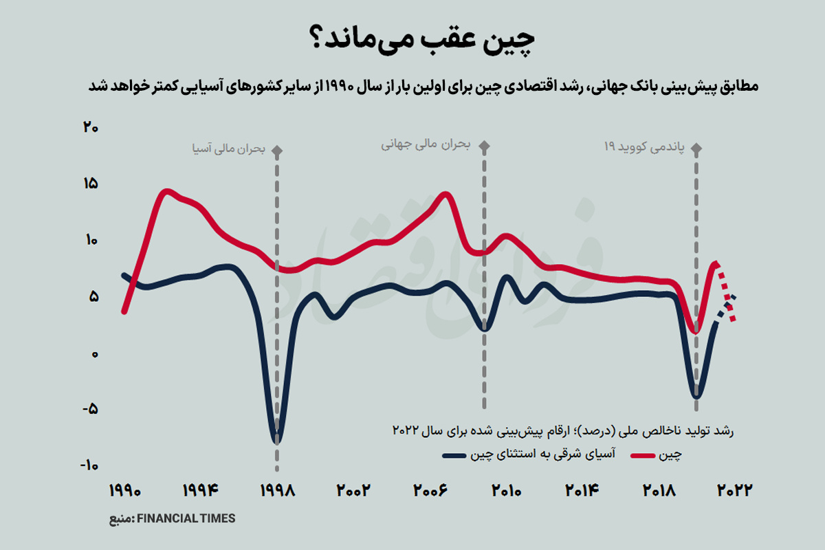 چین از دیگر آسیایی‌ها جا می‌ماند؟