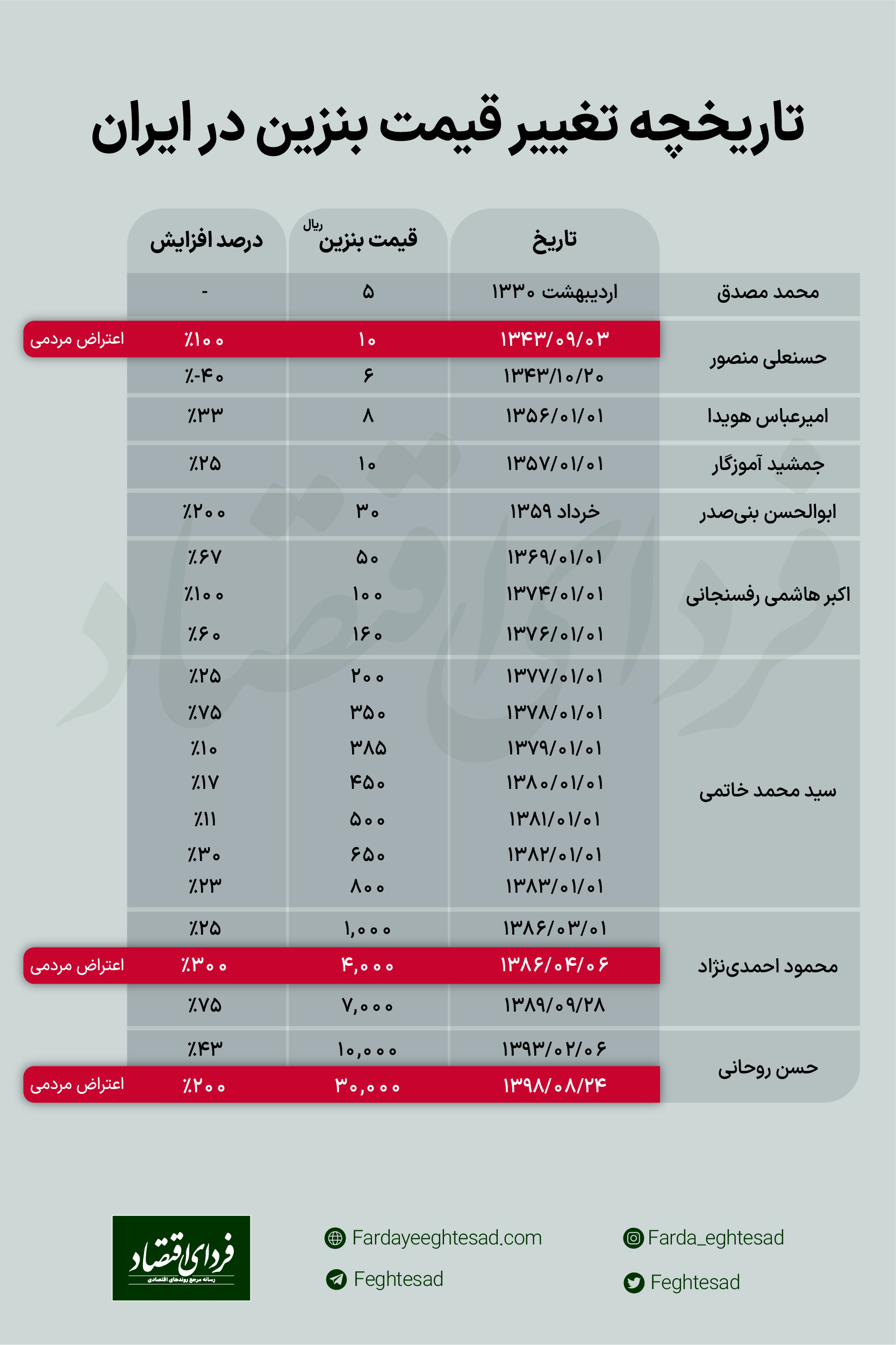 اعتراضات افزایش قیمت بنزین در ایران