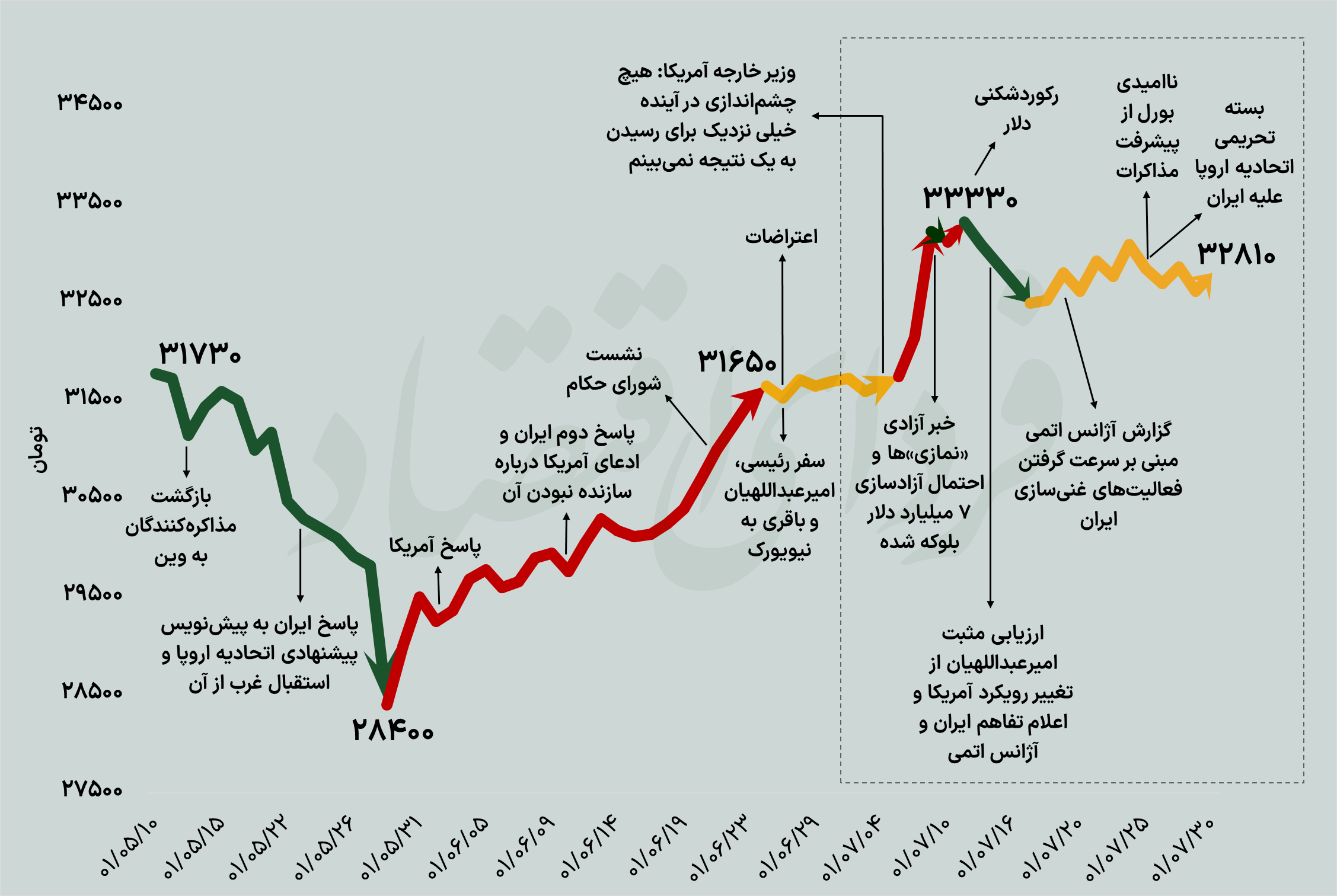 راز روند عجیب دلار پس از رکوردشکنی