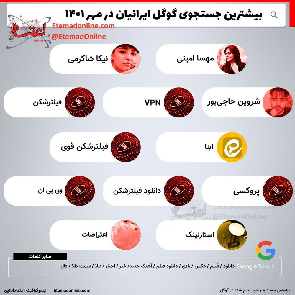 چه کلمه‌ای در گوگل فارسی بیشتر سرچ شد؟