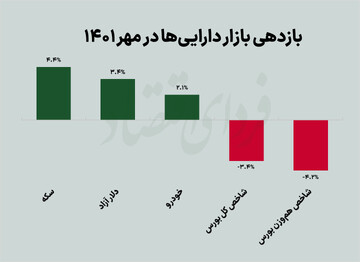 تکرار باخت بورس از رقبا