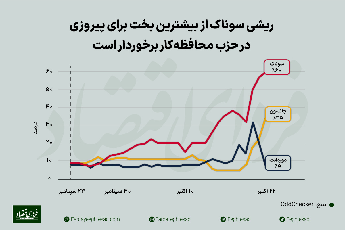 نخست‌وزیر بعدی بریتانیا چگونه انتخاب خواهد شد؟