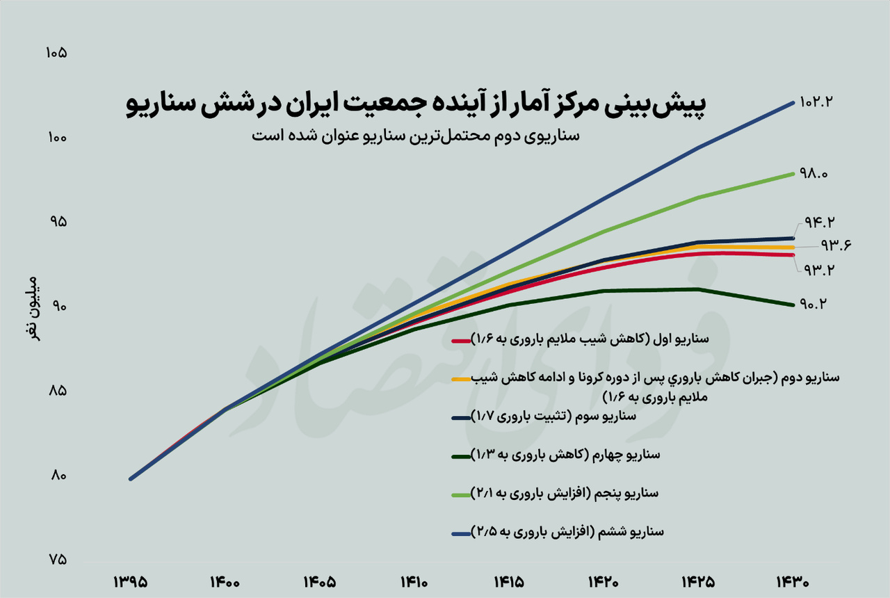 پیش بینی جمعیت ایران در چند سال آینده