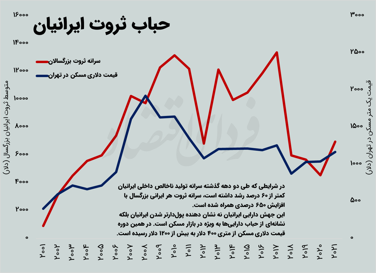 رد پای حباب مسکن در ثروت ایرانیان