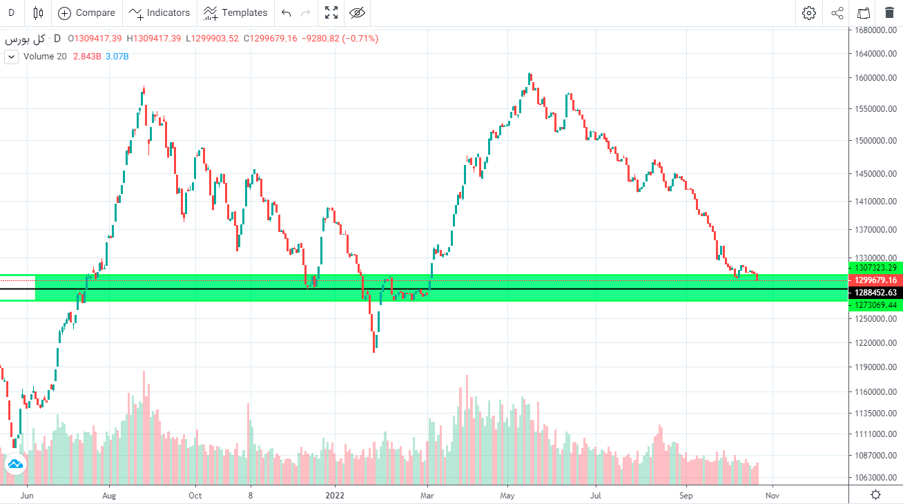پیش بینی بورس فردا ۲ آبان ۱۴۰۱