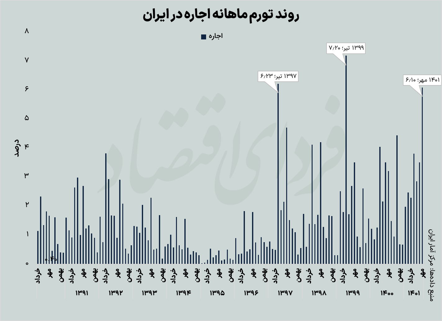 تورم ماهانه اجاره تا مهر ۱۴۰۱