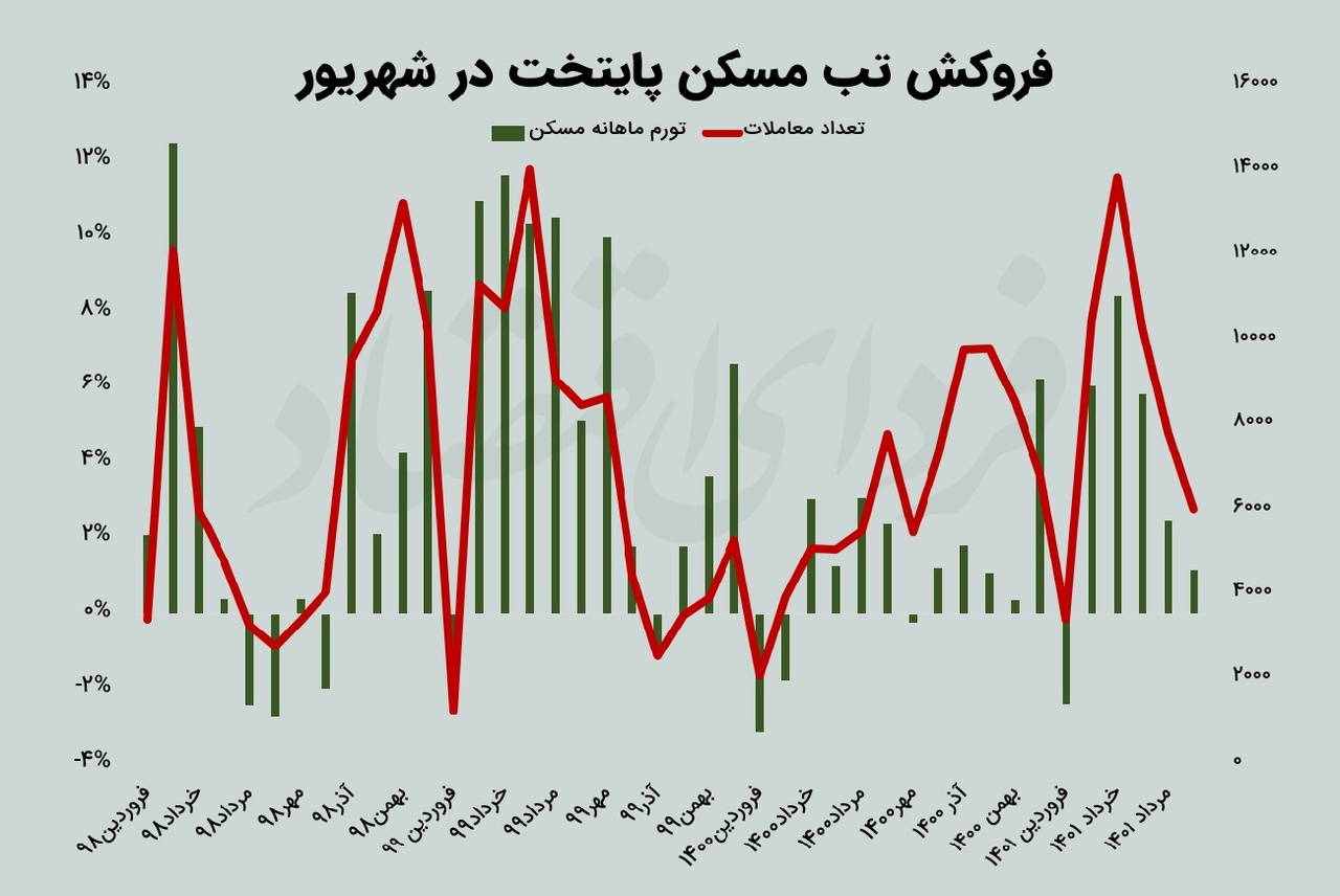 دو پیش بینی برای بازار مسکن در کوتاه مدت