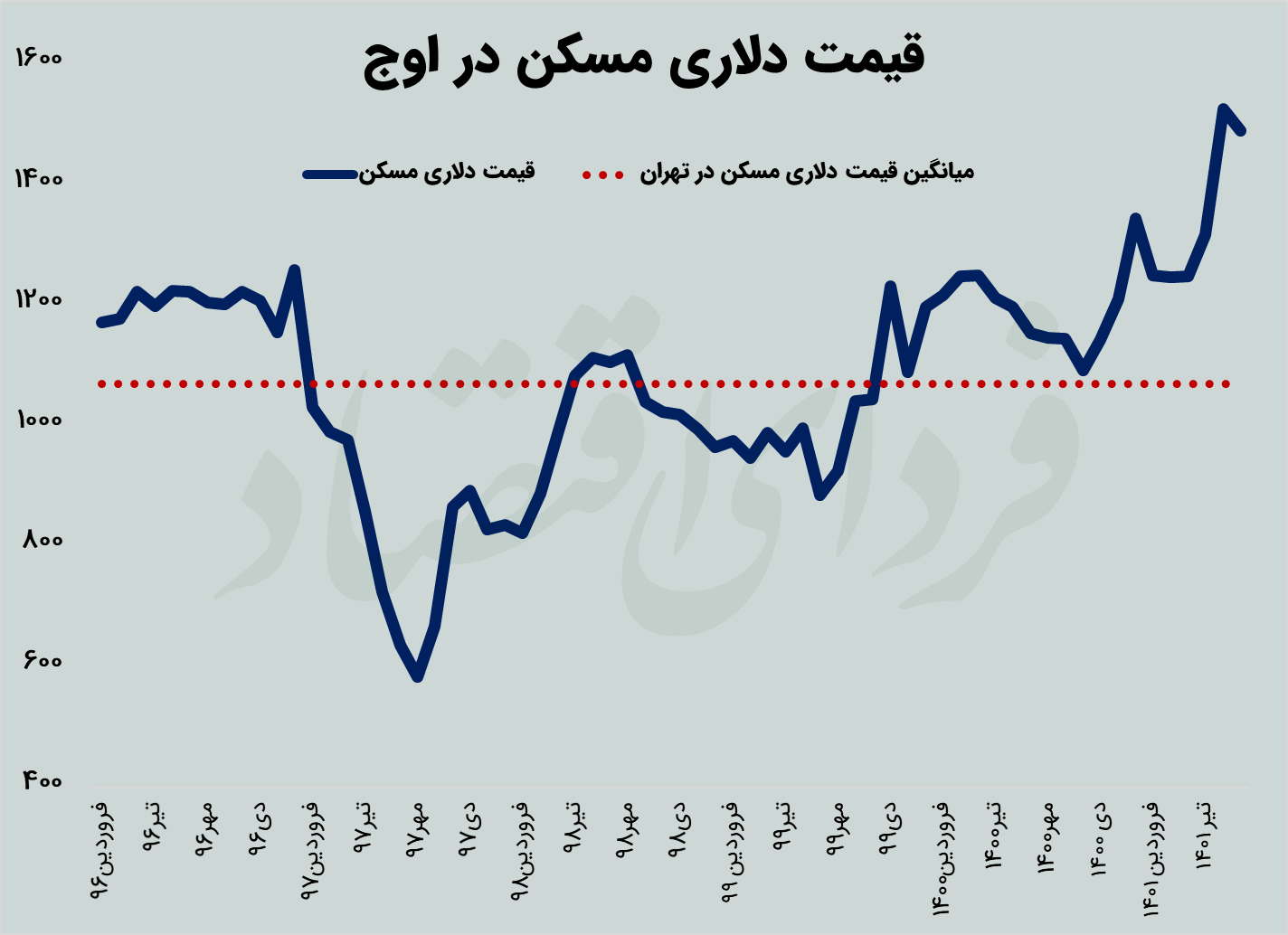 دو پیش بینی برای بازار مسکن در کوتاه مدت