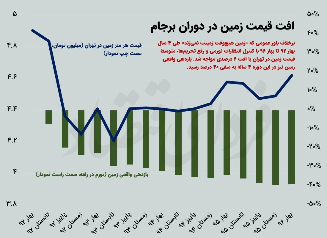 دو پیش بینی برای بازار مسکن در کوتاه مدت